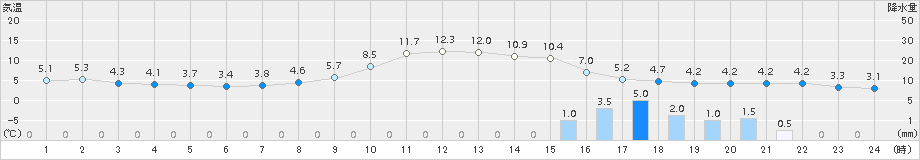 倶知安(>2017年10月17日)のアメダスグラフ