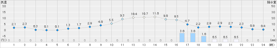 喜茂別(>2017年10月17日)のアメダスグラフ