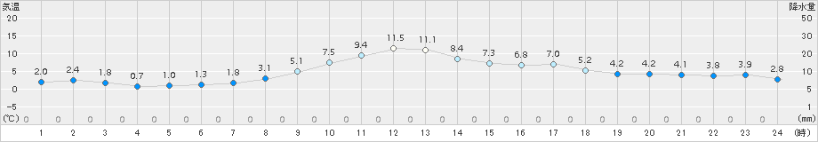 遠軽(>2017年10月17日)のアメダスグラフ