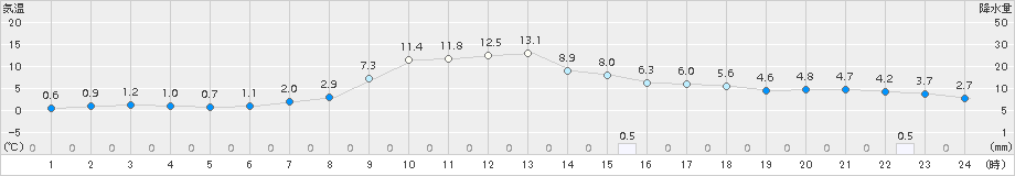 佐呂間(>2017年10月17日)のアメダスグラフ