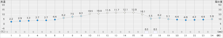 羅臼(>2017年10月17日)のアメダスグラフ