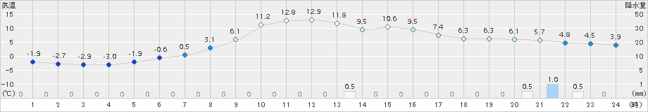 中徹別(>2017年10月17日)のアメダスグラフ