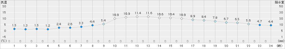 鶴丘(>2017年10月17日)のアメダスグラフ