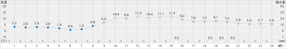 帯広(>2017年10月17日)のアメダスグラフ