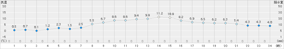 帯広泉(>2017年10月17日)のアメダスグラフ