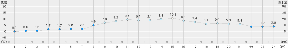 更別(>2017年10月17日)のアメダスグラフ