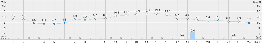 伊達(>2017年10月17日)のアメダスグラフ
