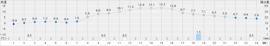 新和(>2017年10月17日)のアメダスグラフ