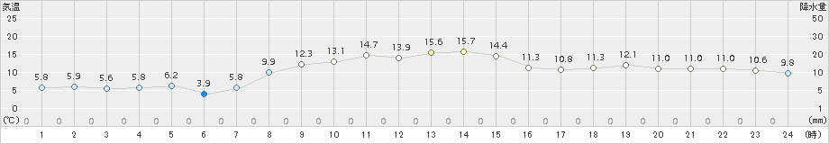 六ケ所(>2017年10月17日)のアメダスグラフ