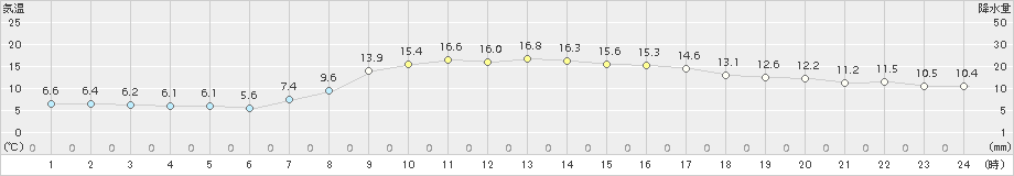 八戸(>2017年10月17日)のアメダスグラフ