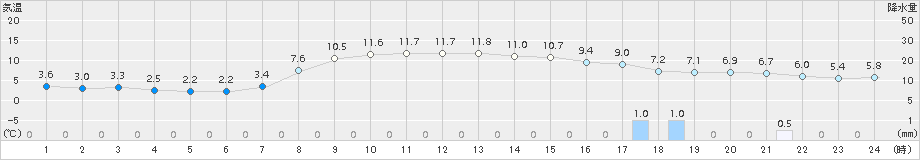 八幡平(>2017年10月17日)のアメダスグラフ