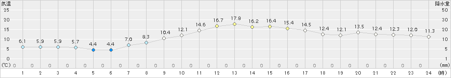 花巻(>2017年10月17日)のアメダスグラフ