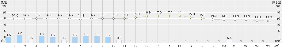 愛西(>2017年10月17日)のアメダスグラフ