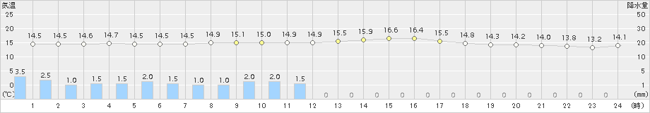 大府(>2017年10月17日)のアメダスグラフ