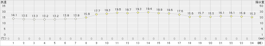 両津(>2017年10月17日)のアメダスグラフ