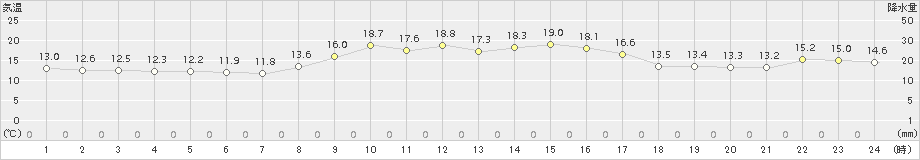 羽茂(>2017年10月17日)のアメダスグラフ