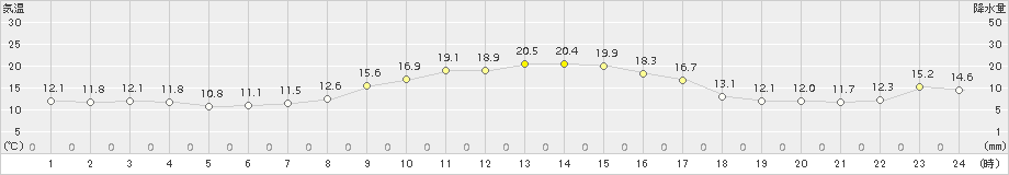 新津(>2017年10月17日)のアメダスグラフ