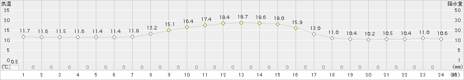 安塚(>2017年10月17日)のアメダスグラフ