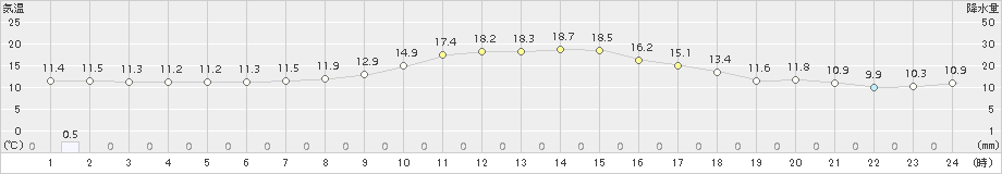 十日町(>2017年10月17日)のアメダスグラフ