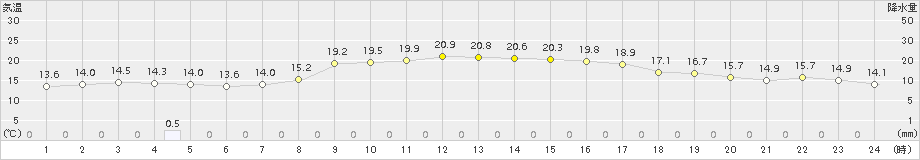 かほく(>2017年10月17日)のアメダスグラフ