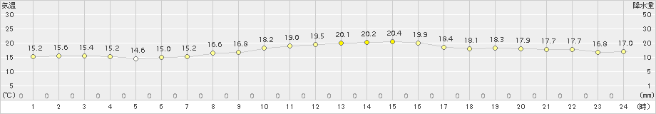 越廼(>2017年10月17日)のアメダスグラフ