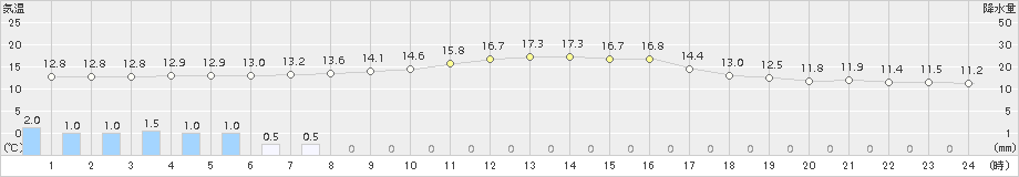 園部(>2017年10月17日)のアメダスグラフ