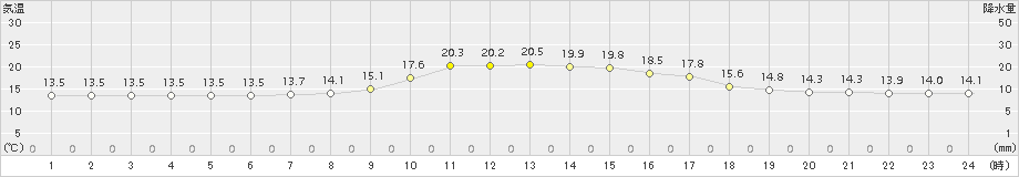 香住(>2017年10月17日)のアメダスグラフ