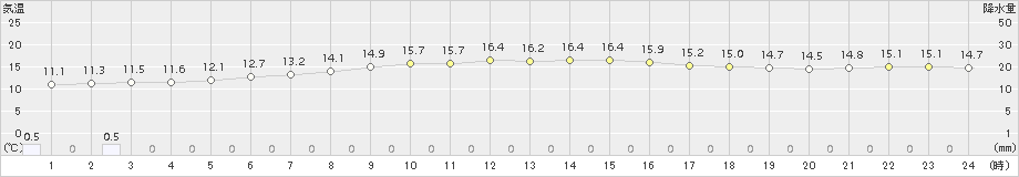 一宮(>2017年10月17日)のアメダスグラフ