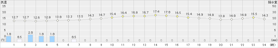 西脇(>2017年10月17日)のアメダスグラフ