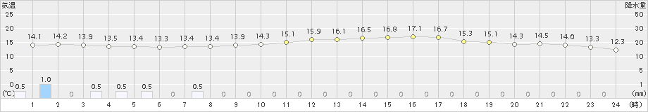 倉敷(>2017年10月17日)のアメダスグラフ