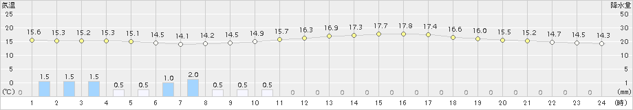 多度津(>2017年10月17日)のアメダスグラフ