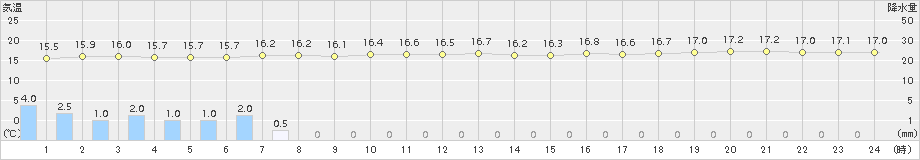 瀬戸(>2017年10月17日)のアメダスグラフ