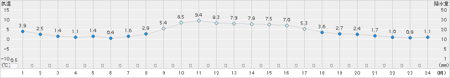 共和(>2017年10月18日)のアメダスグラフ