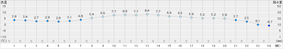 北見(>2017年10月18日)のアメダスグラフ