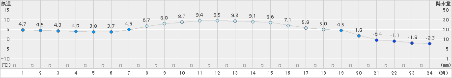 糠内(>2017年10月18日)のアメダスグラフ