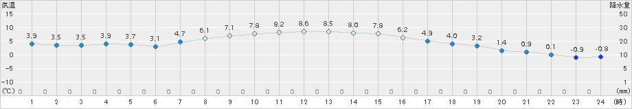 更別(>2017年10月18日)のアメダスグラフ