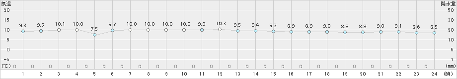 奥尻(>2017年10月18日)のアメダスグラフ