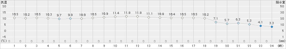 野辺地(>2017年10月18日)のアメダスグラフ