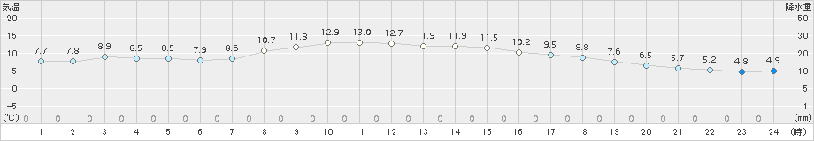 宮古(>2017年10月18日)のアメダスグラフ
