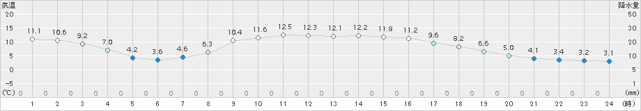 大迫(>2017年10月18日)のアメダスグラフ