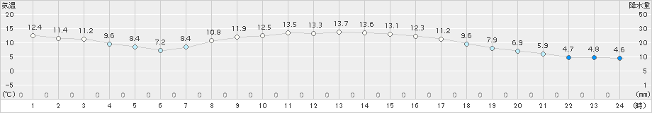 江刺(>2017年10月18日)のアメダスグラフ