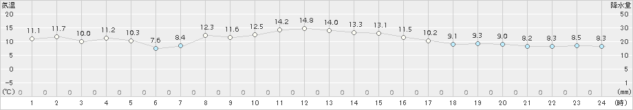 蔵王(>2017年10月18日)のアメダスグラフ