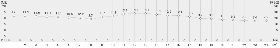 米沢(>2017年10月18日)のアメダスグラフ