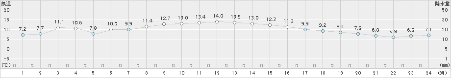 茂庭(>2017年10月18日)のアメダスグラフ