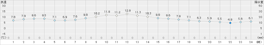 飯舘(>2017年10月18日)のアメダスグラフ