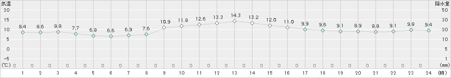 南郷(>2017年10月18日)のアメダスグラフ