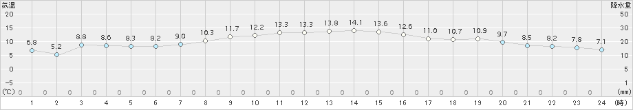 立科(>2017年10月18日)のアメダスグラフ