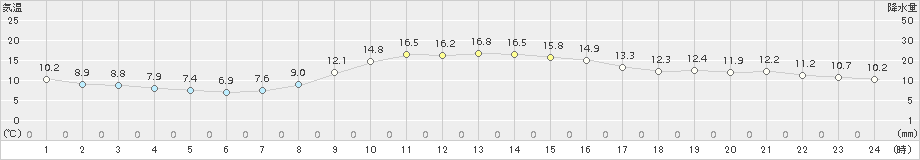 古関(>2017年10月18日)のアメダスグラフ