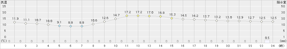 稲武(>2017年10月18日)のアメダスグラフ