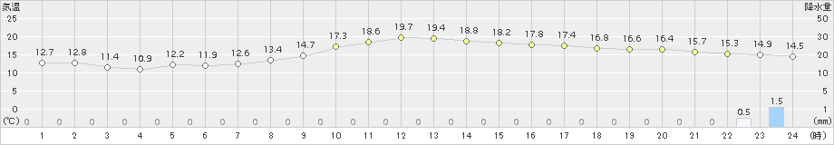 大垣(>2017年10月18日)のアメダスグラフ